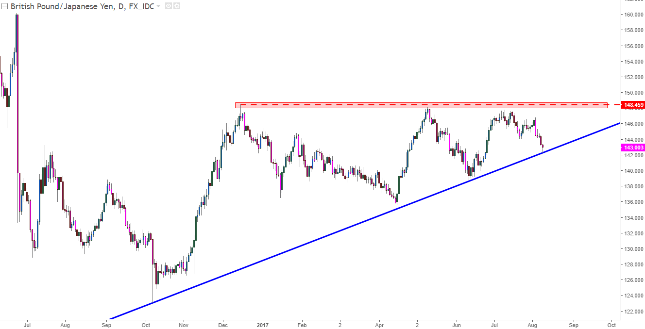 Gbp Jpy Technical Analysis A!   scending Wedge Confluent Support Test - 